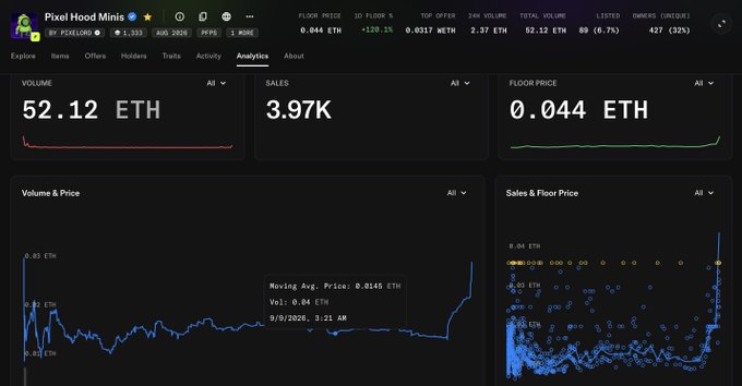 An NFT analytics dashboard for 'Pixel Hood Minis' showing volume of 52.12 ETH, sales of 3.97K, floor price of 0.044 ETH, with volume and price charts below.