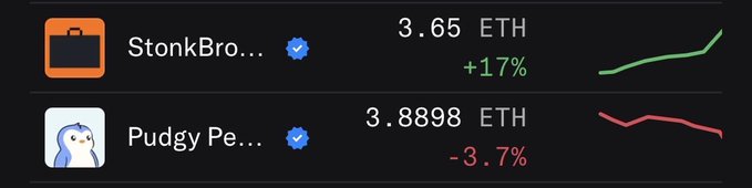 The image shows two NFT collections side by side: "StonkBro..." valued at 3.65 ETH (up +17% with a green upward trend) and "Pudgy Pe..." valued at 3.8898 ETH (down -3.7% with a red downward trend). The comparison visually supports the post's argument that Pudgy Penguins are undervalued, as a 5-year-old established brand with physical products in stores is trading at a similar price point to a 2-week-old project called Stonkbrokers.