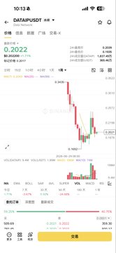 Binance app screenshot showing a DATAPUSDOT trading pair chart with a price of 0.2022 and a 24-hour volume of 8.48, in a Chinese language interface.