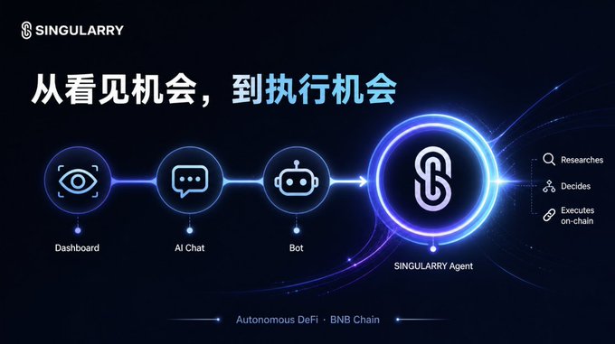 The image is a promotional graphic for "SINGULARITY" featuring the tagline "从看见机会，到执行机会" (From seeing opportunities to executing them). It illustrates an autonomous DeFi workflow pipeline showing progression from Dashboard → AI Chat → Bot → SINGULARITY Agent, with the agent capable of "Researches," "Decides," and "Executes on-chain," labeled as "Autonomous DeFi · BNB Chain." This visually reinforces the post's message about how managing DeFi positions requires constant attention for research, risk assessment, strategy selection, and execution—suggesting the agent automates this entire end-to-end process to eliminate the time burden on users.