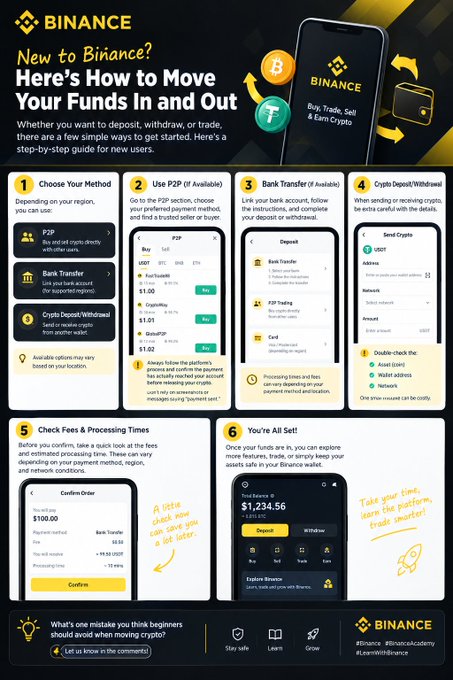 The image is a Binance infographic titled "New to Binance? Here's How to Move Your Funds In and Out," featuring six numbered steps that guide users through depositing and withdrawing funds using methods like P2P, Bank Transfer, and Crypto Deposit/Withdrawal, complete with mockup screenshots of the app interface and fees such as "USDT $100.00." It directly complements the post by visually breaking down the beginner-friendly deposit/withdrawal options mentioned, showing the step-by-step process new users can follow to fund their accounts.