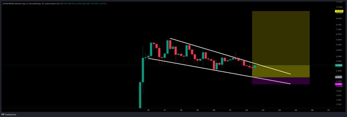 A dark TradingView chart shows $DAWG consolidating in a downward-sloping wedge after a sharp rise, with projected targets highlighted below in magenta and a larger upside target area in olive/yellow. The accompanying caption, “$DAWG about to breakout!”, frames the chart as a potential bullish breakout setup.