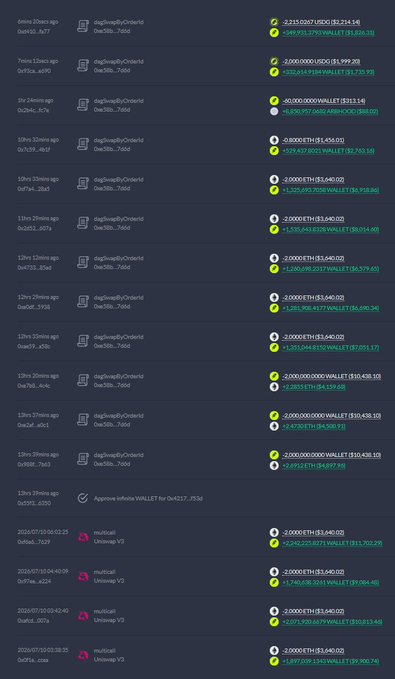 A screenshot of a blockchain transaction history showing multiple entries of "-2.0 ETH [$3,640.00]" sent from "dagiGroupMyCryptoWallet" to address "0x5bb...7d6d", with the recent "$WALLET" investment reference tying into the wallet activity displayed in the transaction feed.