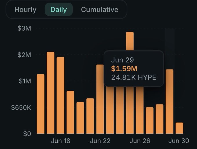 A daily bar chart showing trading volume in dollars from Jun 18 to Jun 30, with a highlighted data point for Jun 29 showing $1.59M and 24.81K HYPE.