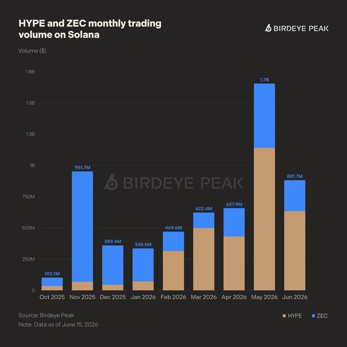 A Birdeye Peak bar chart titled 'HYPE and ZEC monthly trading volume on Solana' showing data from Oct 2025 to Jun 2026, peaking at 1.7B in May 2026.