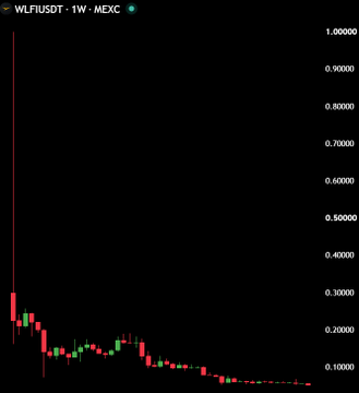 The image shows a weekly candlestick chart for the WLF/USDT trading pair on MEXC, displaying a dramatic decline from highs near $1.00 down to current levels around $0.10, visually corroborating the post's claim of a catastrophic 95% loss on World Liberty Financial ($WLFI) tokens.