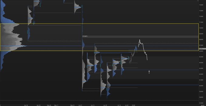 A dark-themed BTC/USD chart showing price action between approximately $59,000 and $75,000, with a highlighted yellow rectangle indicating a key supply zone around $68,000-$70,000 and an arrow pointing down to roughly $63,000, visually representing the trader's scenario of a push into the NPOC followed by a close below current levels.