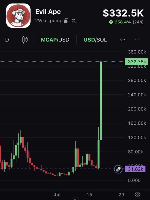 A cryptocurrency trading chart for 'Evil Ape' token (2Wki...pump) showing MCAP/USD at $332.5K with a 258.4% gain in 24 hours, displaying a dramatic price spike to 332.78k.