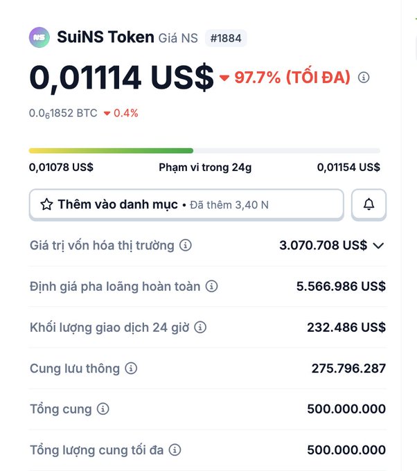 The image shows a CoinGecko listing for **SuiNS Token (NS)**, priced at **0.01114 US$**, down **97.7% from its ATH**, with a market cap of ~$3.07M and FDV of ~$5.57M. This aligns with the post highlighting how Sui's in-house projects (excluding airdrops) have suffered massive drawdowns, with NS being a prime example of an in-house Sui project that collapsed from its highs despite its modest FDV.