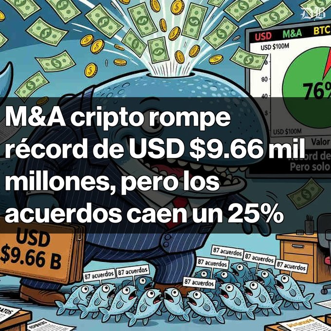 A cartoon illustration of a whale in a suit with money/coins bursting from its head, surrounded by smaller fish labeled "87 acuerdos," with Spanish text reading "M&A cripto rompe récord de USD $9.66 mil millones, pero los acuerdos caen un 25%" and a chart showing 76%.