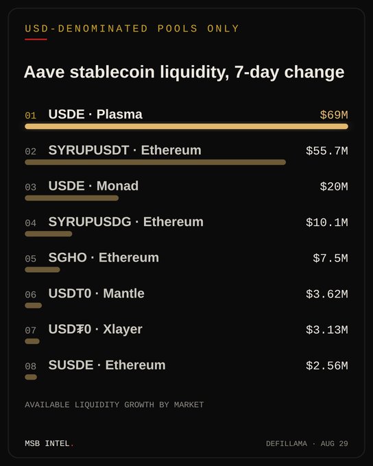 A dark-themed chart titled 'Aave stablecoin liquidity, 7-day change' showing USD-denominated pools including USDE·Plasma ($69M), SYRUPUSDT·Ethereum ($55.7M), and USDE·Monad ($20M), sourced from MSB Intel/DefiLlama on Aug 29.