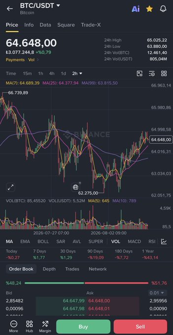 A Binance BTC/USDT chart shows Bitcoin trading at $64,648.00 (+0.79%), sitting just below the MA(50) of $64,689 with price action compressed within the highlighted $63,900–$65,500 range, supporting the post's view of consolidation below the 50-day EMA and awaiting a decisive breakout.