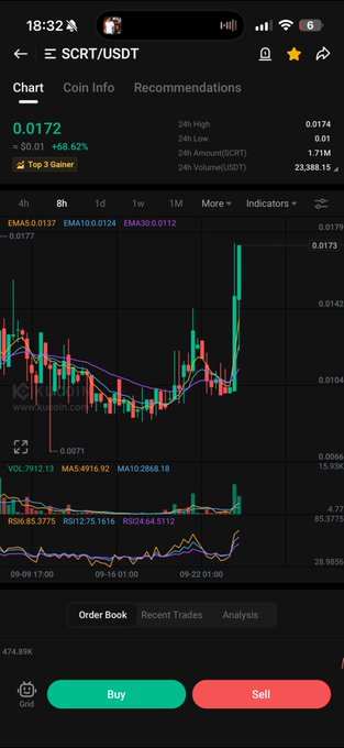A mobile cryptocurrency trading app shows the SCRT/USDT trading pair with a current price of 0.0172, up 68.62% (+0.01) and marked as "Top 3 Gainer." The chart displays a candlestick pattern with technical indicators (EMA, MA, RSI, VOL) and notable price action showing a sharp recent upward spike, reflecting significant gains for the $SCRT token.