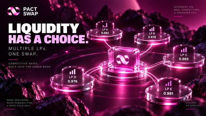 A promotional banner for 'PACT SWAP' with the tagline 'LIQUIDITY HAS A CHOICE. MULTIPLE LPs. ONE SWAP.' The futuristic pink and purple design shows interconnected platforms labeled LP A (0.902), LP B (0.976), LP C (0.985), LP D (0.976), and LP E (0.981).