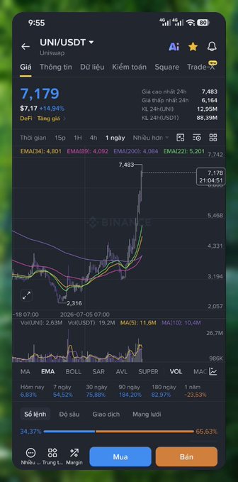 A screenshot of a Binance trading chart for the UNI/USDT pair showing a price of 7,179 with a +14.94% gain, including candlestick data, moving averages, and buy/sell buttons at the bottom.