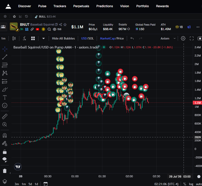 A crypto trading chart for 'Baseball Squirrel' (BNUT) showing a price of $1.1M on axiom.trade, with various bubble markers plotted on the candles.