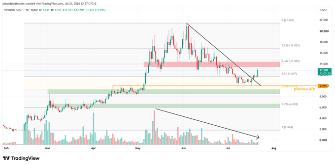 A daily TradingView chart of $VVV/USDT on Binance shows Venice Token breaking above a six-week descending trendline at around $12.81 (+9.99%), with Fibonacci retracement levels marked at 0.236 ($15.83), 0.382 ($13.96), and 0.5 ($12.65), highlighting the $14 resistance zone as the next key test for the altcoin's rally.
