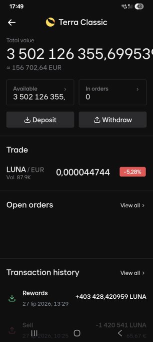 A mobile screenshot of a Terra Classic (LUNA) cryptocurrency wallet showing a total value of 3,502,126,355.69953 (approximately 156,702.64 EUR), with the LUNA/EUR trading price at 0.000044744, down 5.28%.