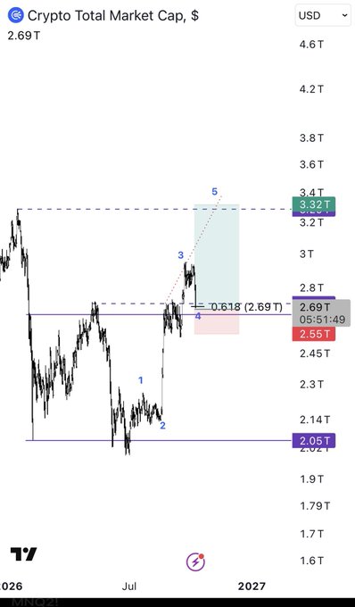 A TradingView chart titled 'Crypto Total Market Cap, $' displays price action around 2.69T, featuring an 'Elliott Wave' analysis with numbered points 1 through 5 and Fibonacci retracement levels.