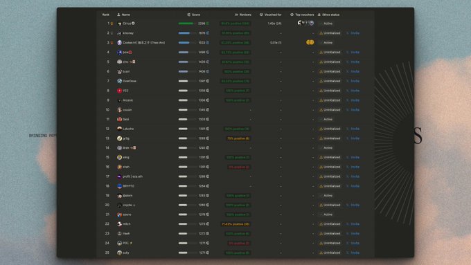 A dark-themed leaderboard ranks 25 traders with metrics including Score, Reviews, and Ethos status, showing top performers like @CirrusNFT and @kmoney alongside others with negative feedback or slashed indicators. The image visually reinforces the post's question about trader trustworthiness by displaying varying trust levels across the ranked accounts.