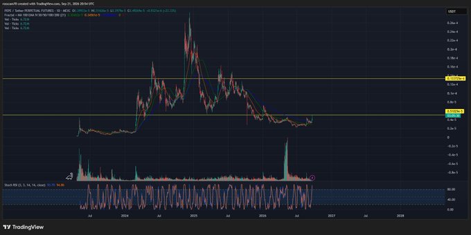 A TradingView candlestick chart displays the price history of the Avalanche (AVAX) cryptocurrency against USDT, showing a sharp peak in late 2021 followed by a long downward trend through 2026, with an RSI indicator below the main chart.
