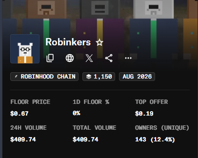 A cryptocurrency/NFT listing for 'Robinkers' on Robinhood Chain shows a floor price of $0.67, 24H volume of $409.74, and 143 unique owners.