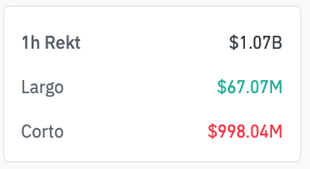 A financial summary table showing '1h Rekt' at $1.07B, 'Largo' at $67.07M in green, and 'Corto' at $998.04M in red.