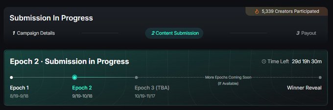 Close-up of Kaito platform submission dashboard showing Epoch 2 progress with 'Time Left 29d 19h 30m' and 5,339 Creators Participated, with Epoch 1 (8/19-9/18), Epoch 2 (9/19-10/18), and Epoch 3 (10/19-11/17) listed.