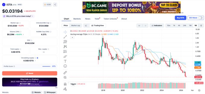 Cryptocurrency tracking interface showing IOTA token at $0.03194 with a 89.57% price decline, alongside a candlestick price chart on TradingView.