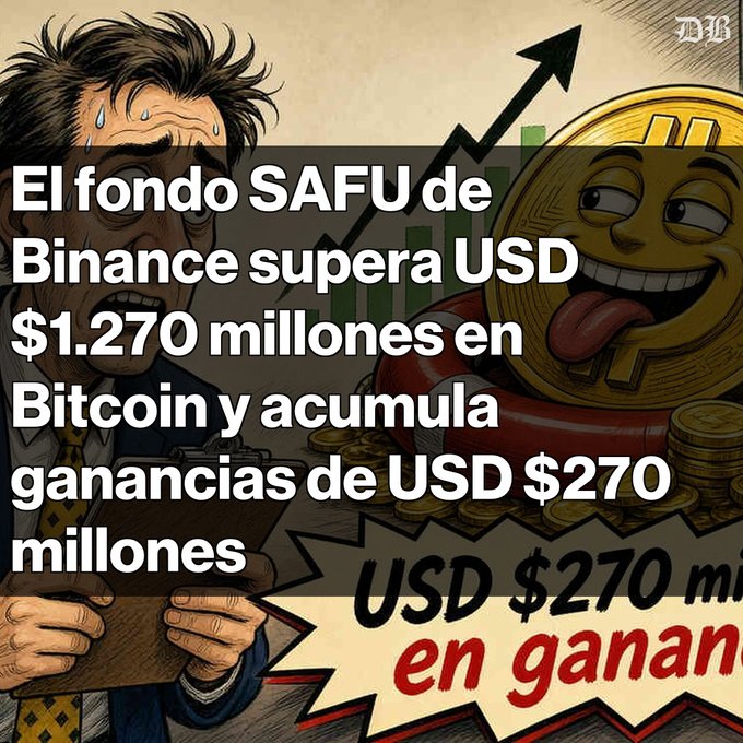 A cartoon-style illustration of a sweating man next to a smiling Bitcoin coin, with Spanish text reading 'El fondo SAFU de Binance supera USD $1.270 millones en Bitcoin y acumula ganancias de USD $270 millones'.