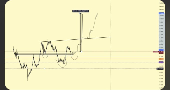 A cryptocurrency price chart showing a sharp upward breakout pattern with annotations marking a 27.6483 (2608.03%) gain, featuring drawn support and resistance trendlines.