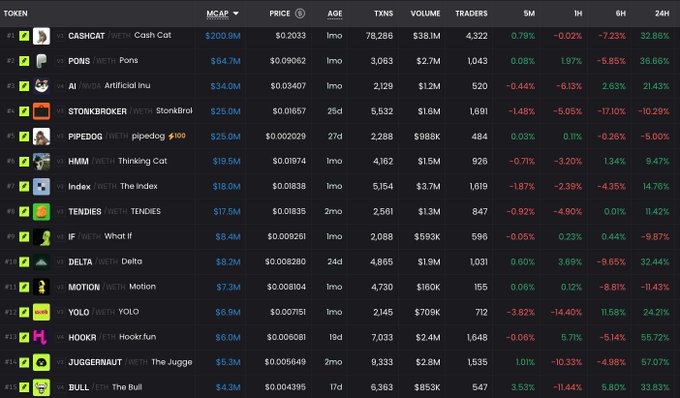The image displays a token leaderboard for the Robinhood (WETH) chain, showing 16 tokens ranked by market cap, with CashCat ($200.9M), PONS ($64.7M), and AI ($34.0M) leading the list. Notable 24-hour gains include Hookfun at 55.72%, YOLO at 24.21%, and Delta at 32.44%, supporting the post's claim of widespread double-digit gains across the ecosystem.