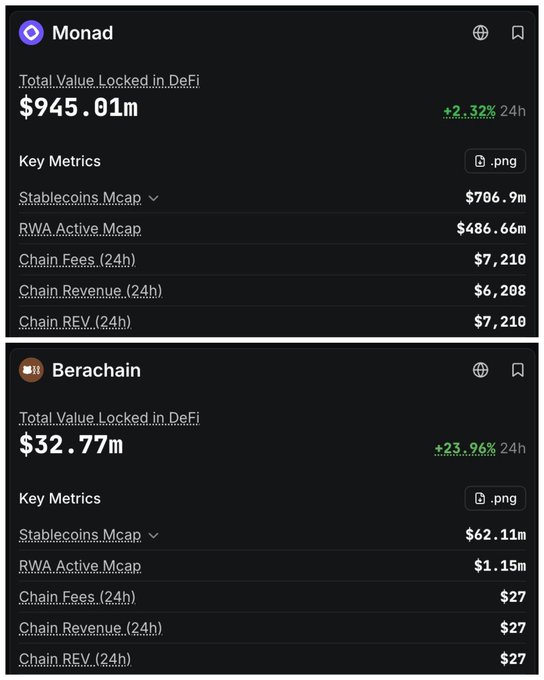 The image displays DeFi metrics comparison charts for Monad (TVL $945.01m, +2.32% 24h) and Berachain (TVL $32.77m, +23.96% 24h), highlighting that Monad's total value locked is roughly 28x larger than Berachain's, supporting the post's argument that Monad is not comparable to Berachain.
