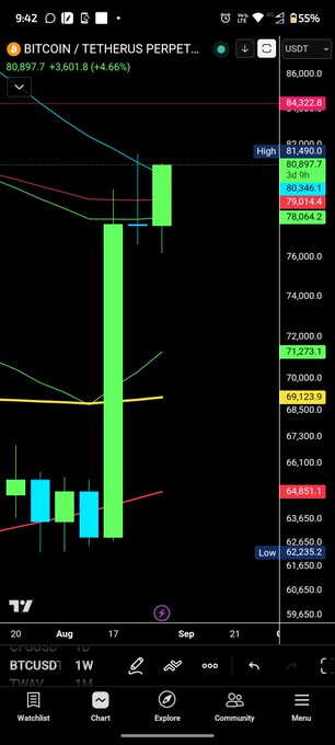 TradingView mobile chart displaying the BTC/USDT weekly pair at 80,897.7 with a +3,601.8 (+4.66%) increase, featuring candlestick patterns, moving averages, and pivot points.