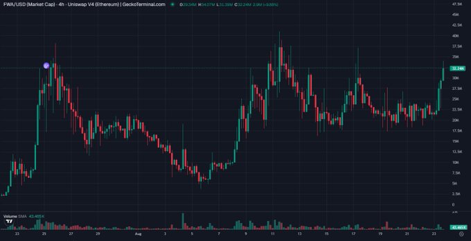 A financial trading chart shows the FMW/USD pair on a 4h timeframe on the Uniswap V4 (Ethereum) exchange, with a current price of 38.244.