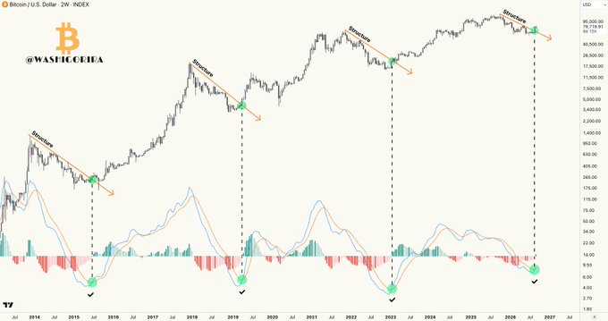 This TradingView chart from @Waspicrypto displays the Bitcoin/U.S. Dollar 2-week index (BTC/USD) from 2014 through 2027, highlighting historical LMACD bullish crossover signals marked with green checkmarks (2015, 2019, 2023) that preceded major uptrends after preceding "Structure" breakdowns, with the latest crossover signal now flashing in 2026 around the $95,000-$96,000 price level.