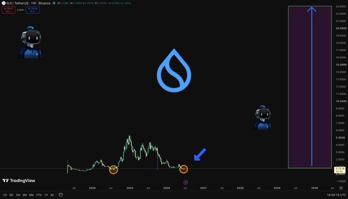 A SUI/USD weekly chart on TradingView shows the price trading near $0.7577 around mid-2024-2027, with the post suggesting SUI holders will be rewarded during a new "holders cycle." A blue arrow points to a circled bottom near late 2026/early 2027, paired with an upward arrow on the right projecting a massive rally toward ~$23-24, implying an ambitious long-term bullish target for HODLers.