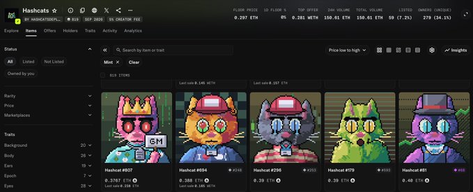 The image shows the Hashcats NFT marketplace interface on the Impersonators platform, displaying pixel-art cat avatars (like #507, #604, #396, #179, and #81) listed for prices ranging from 0.287 ETH to 0.48 ETH (around $957-$1,955), with a 24-hour volume of 100.61 ETH. This relates to the post about Hashcats NFTs, showing actual marketplace listings and pricing that contrasts with the post's claim of $1000 selling prices and cheap minting through browser-based mining.