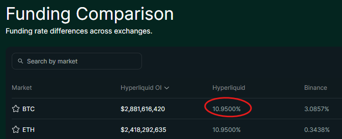 The image displays a "Funding Comparison" table showing funding rate differences across exchanges for BTC and ETH markets, with Hyperliquid charging 10.9500% on BTC (highlighted in red) compared to Binance's 3.0857%, illustrating the dramatic cost disparity highlighted in the post about TRS offering better rates than perps.