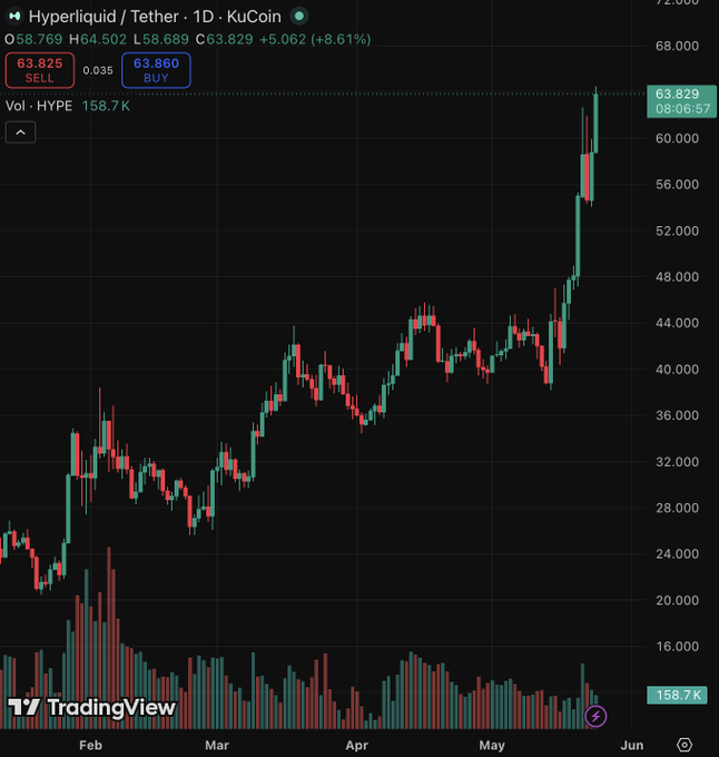 ursi tradingview's stock chart for Hyper Liquid (ETH) shows a steep upward trend, with the price at $6,000 on the left and $8,000 on the right.
3. The chart is black and white, with red and green lines representing the price movement of the cryptocurrency over time.