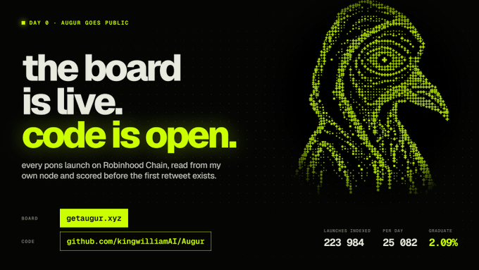 A digital graphic with the text 'the board is live. code is open.' and 'DAY 0 - AUGUR GOES PUBLIC', showing details for getaugur.xyz and a github link, alongside a green pixelated image of a hooded bird figure.