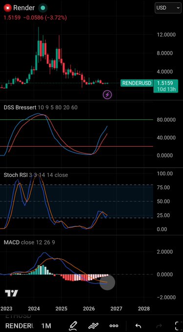 A cryptocurrency trading chart for "Render" (RENDERUSD) on the 1M timeframe, showing technical indicators including DSS Bressert, Stoch RSI, and MACD, with the current price at 1.5159.