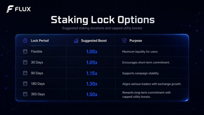 The image shows a "Staking Lock Options" table for $FLUX, listing five lock periods (Flexible, 30 Days, 90 Days, 180 Days, and 365 Days) alongside their suggested utility boosts (1.00x, 1.05x, 1.15x, 1.30x, and 1.50x respectively) and the purpose of each tier—from "Maximum liquidity for users" to rewarding "long-term commitment with capped utility boosts." The table visually reinforces the post's message that longer staking commitments on $FLUX yield stronger alignment through capped multipliers rather than excessive returns.