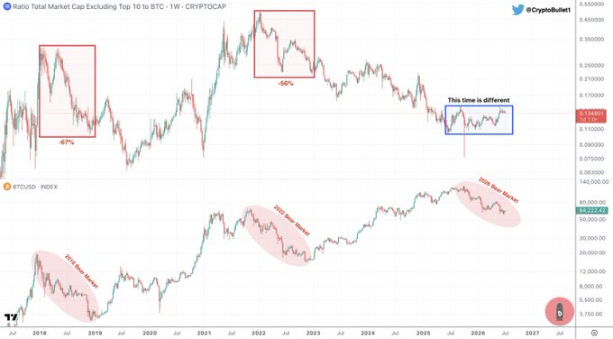 The image displays a two-panel chart comparing the "Ratio Total Market Cap Excluding Top 10 to BTC" (top) with the BTCUSD price (bottom) on a weekly timeframe. The top chart highlights previous -67% and -56% drawdowns in red boxes, contrasted with a blue box labeled "This time is different" showing current $OTHERSBTC strength, while the bottom chart marks the 2018, 2022, and 2025 bear markets—visually supporting the post's claim that altcoins are diverging from BTC's bearish trend, suggesting a bullish outlook for 2027-2029.