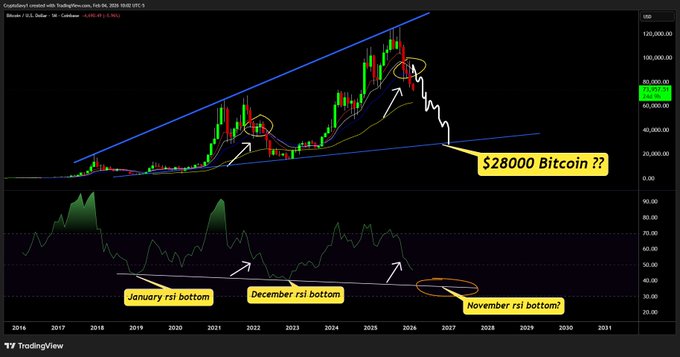 This Bitcoin chart, with $28000 Bitcoin?? highlighted, shows a stark downward projection based on RSI bottoms and price channel analysis, aligning with the warning "Don't say you weren't warned".