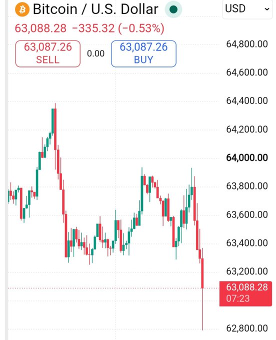 A Bitcoin/USD trading chart showing a current price of 63,088.28, down -335.32 (-0.53%), with SELL at 63,087.26 and BUY at 63,087.26, displaying a red and green candlestick chart trending downward.