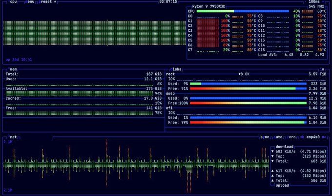 A terminal-based system monitoring dashboard labeled 'System 9 7950X3D' displaying CPU core temperatures, memory/disk usage statistics with color-coded progress bars, and network upload/download activity graphs.