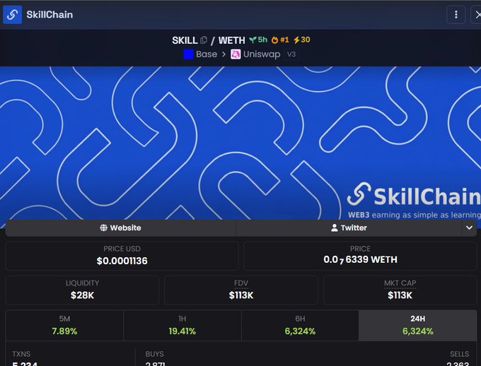 A cryptocurrency tracker interface displaying the SKILL/WETH trading pair on Uniswap V3 (Base network), showing a price of $0.0001136, liquidity of $28K, FDV of $113K, and 24H change of 6,324%, with the SkillChain logo and tagline 'WEB3 earning as simple as learning.'