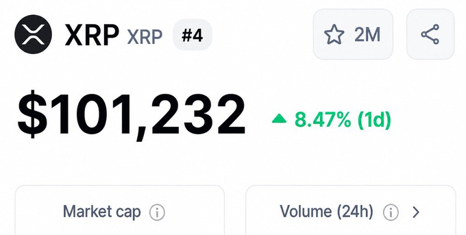 The image shows a cryptocurrency price tracker for XRP, displaying a price of $101,232 with an 8.47% increase over 1 day, ranked #4 with 2M watchlist stars. This relates to the post's hypothetical question about XRP reaching $100, depicting a surreal scenario where XRP has exceeded that milestone by a factor of over 1,000.