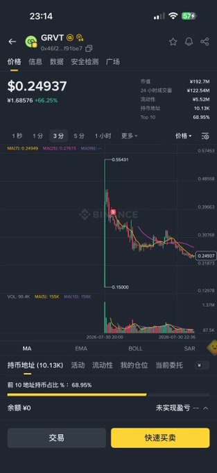 A Binance cryptocurrency app screenshot showing GRVT token price at $0.24937, with candlestick charts and Chinese interface text including 交易 and 快速买卖.